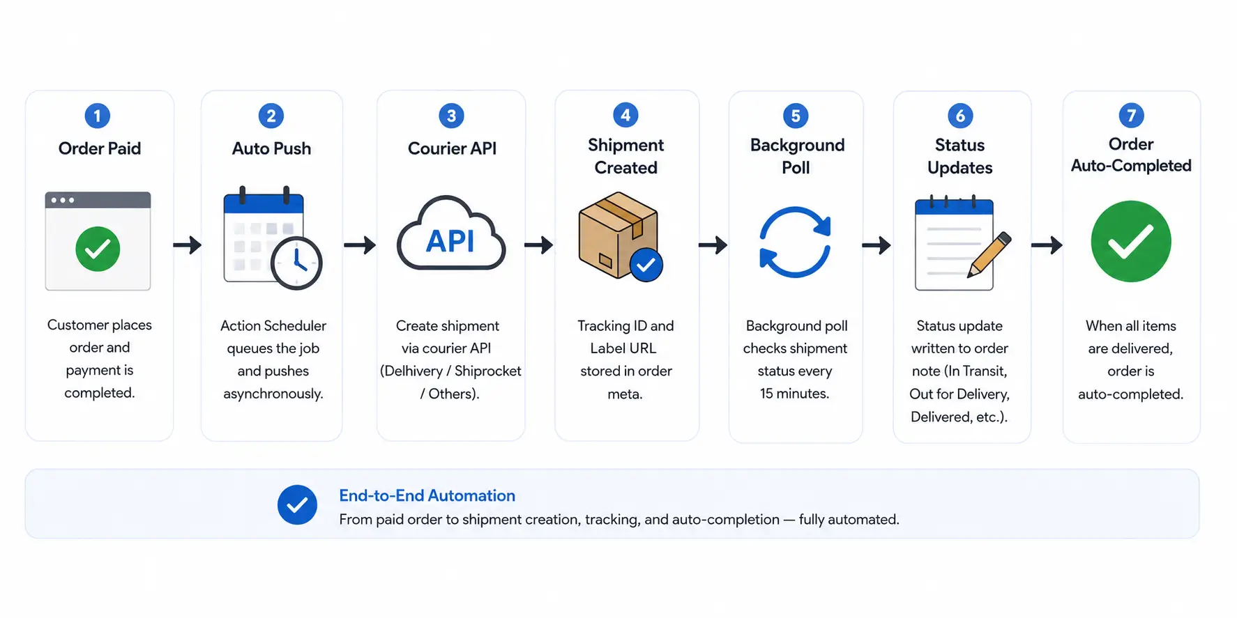 Connecting to Carrier APIs Connecting to Carrier APIs