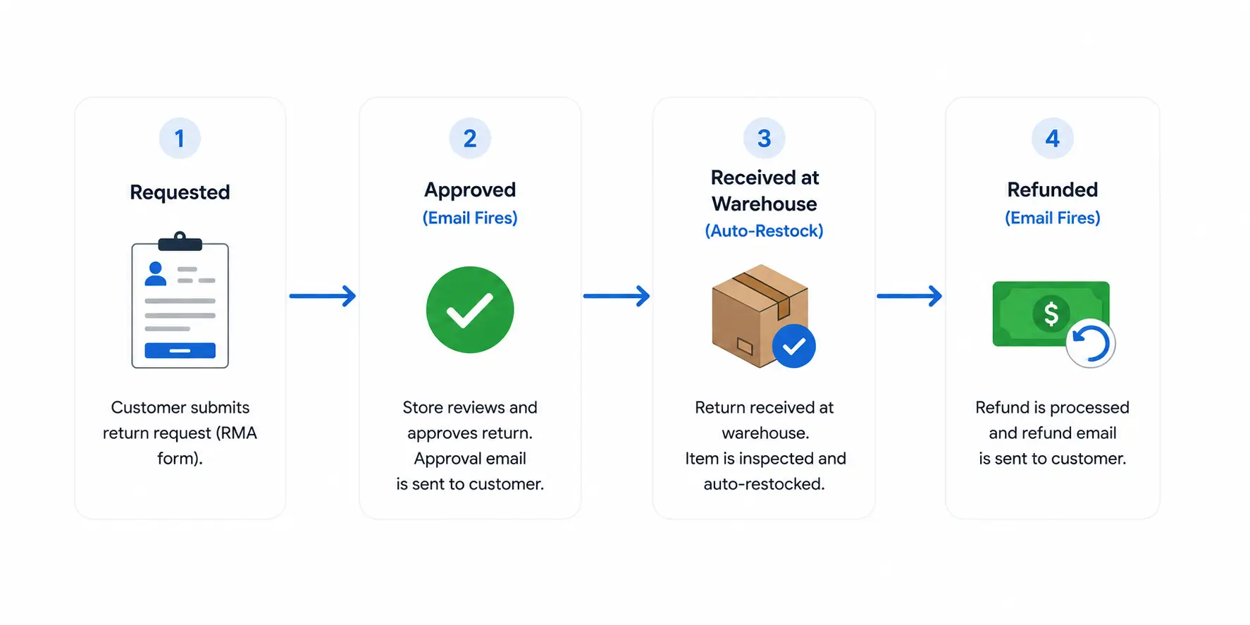 Complete Post-Delivery Loop Complete Post-Delivery Loop