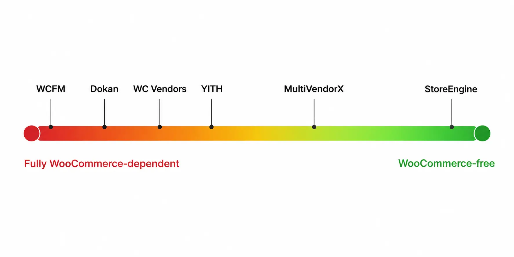 WooCommerce Dependency 