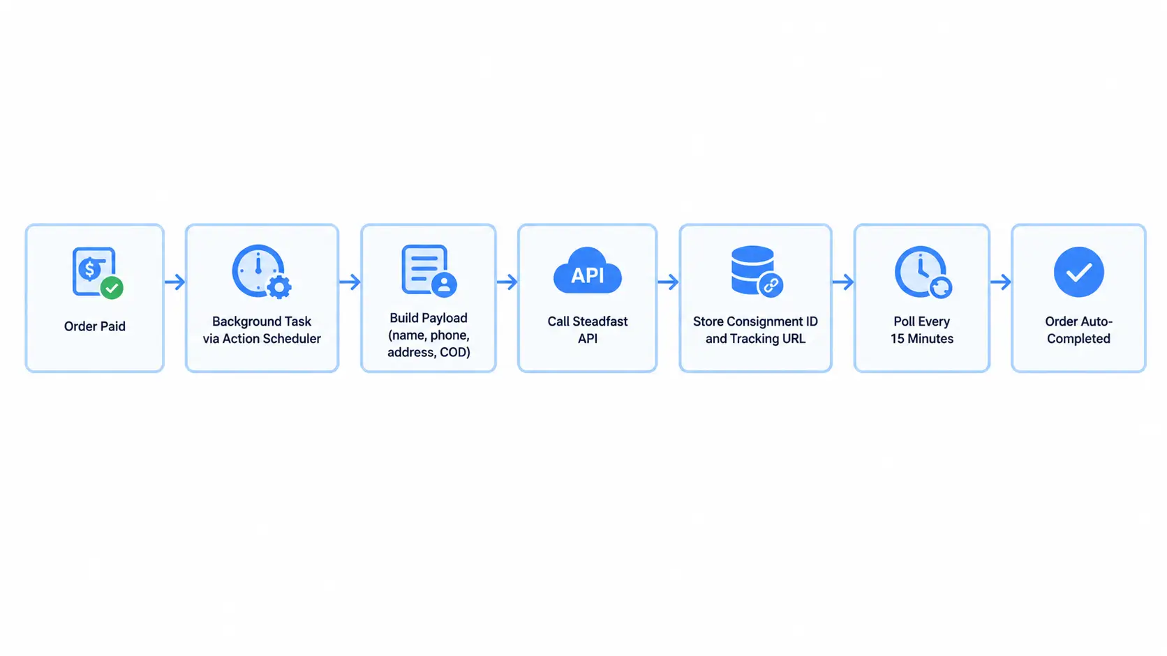 Order-to-Completion Automation Flow