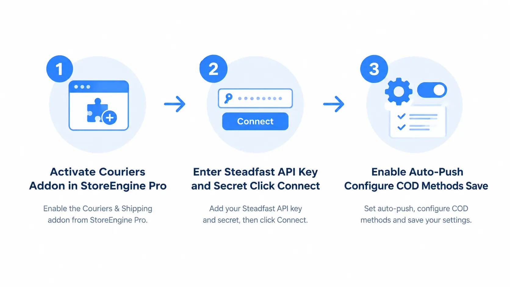 Three-Step Courier Addon Setup