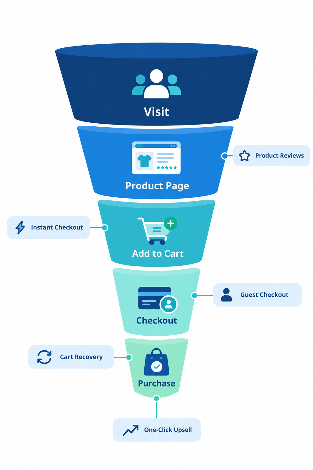 Ecommerce conversion funnel showing