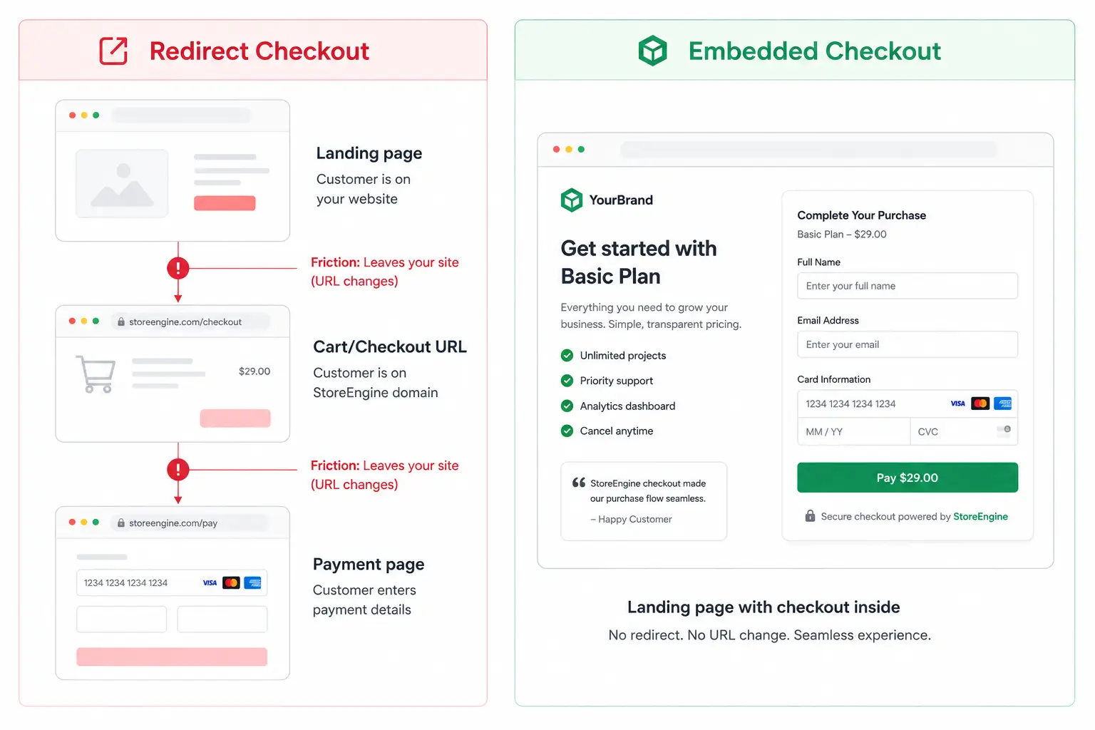 Redirect vs Embedded Checkout Comparison