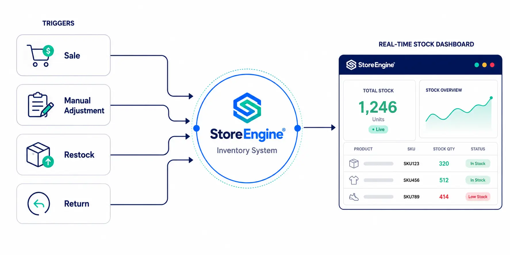 StoreEngine's Inventory Management