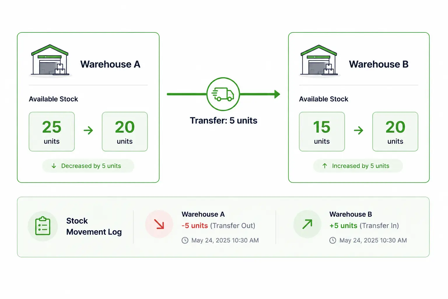 Inventory Transfers