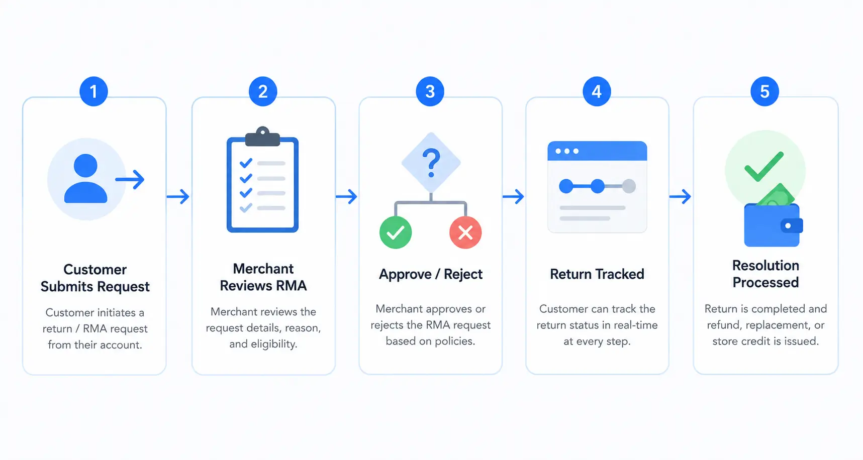 StoreEngine's Returns / RMA How Well This Works