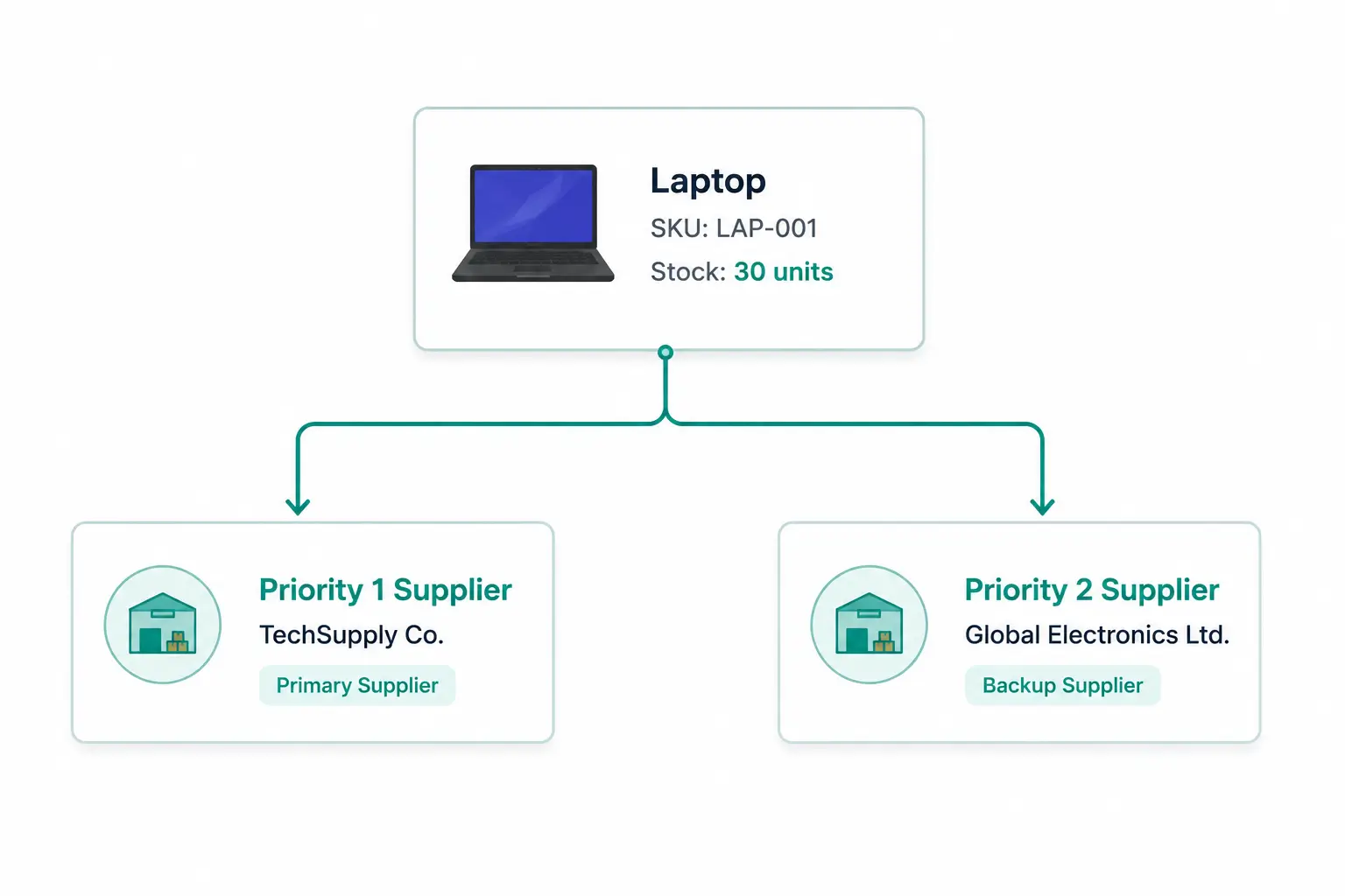 Product-to-Supplier Mapping