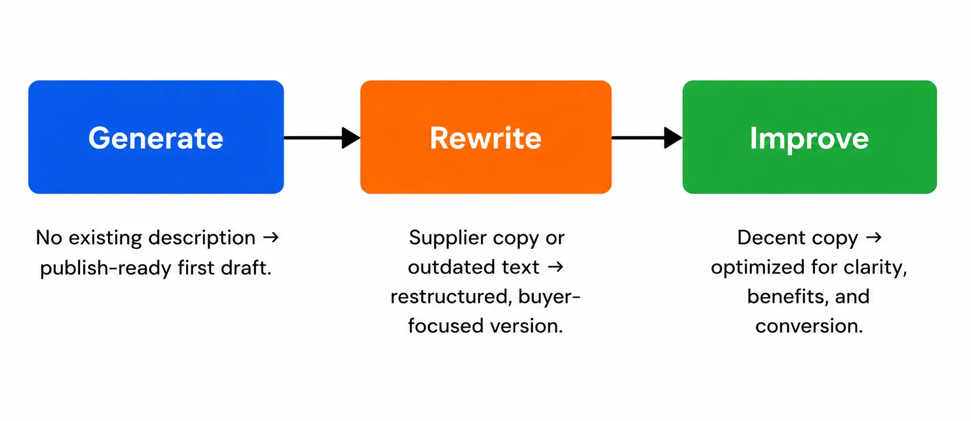 Content improvement Content improvement