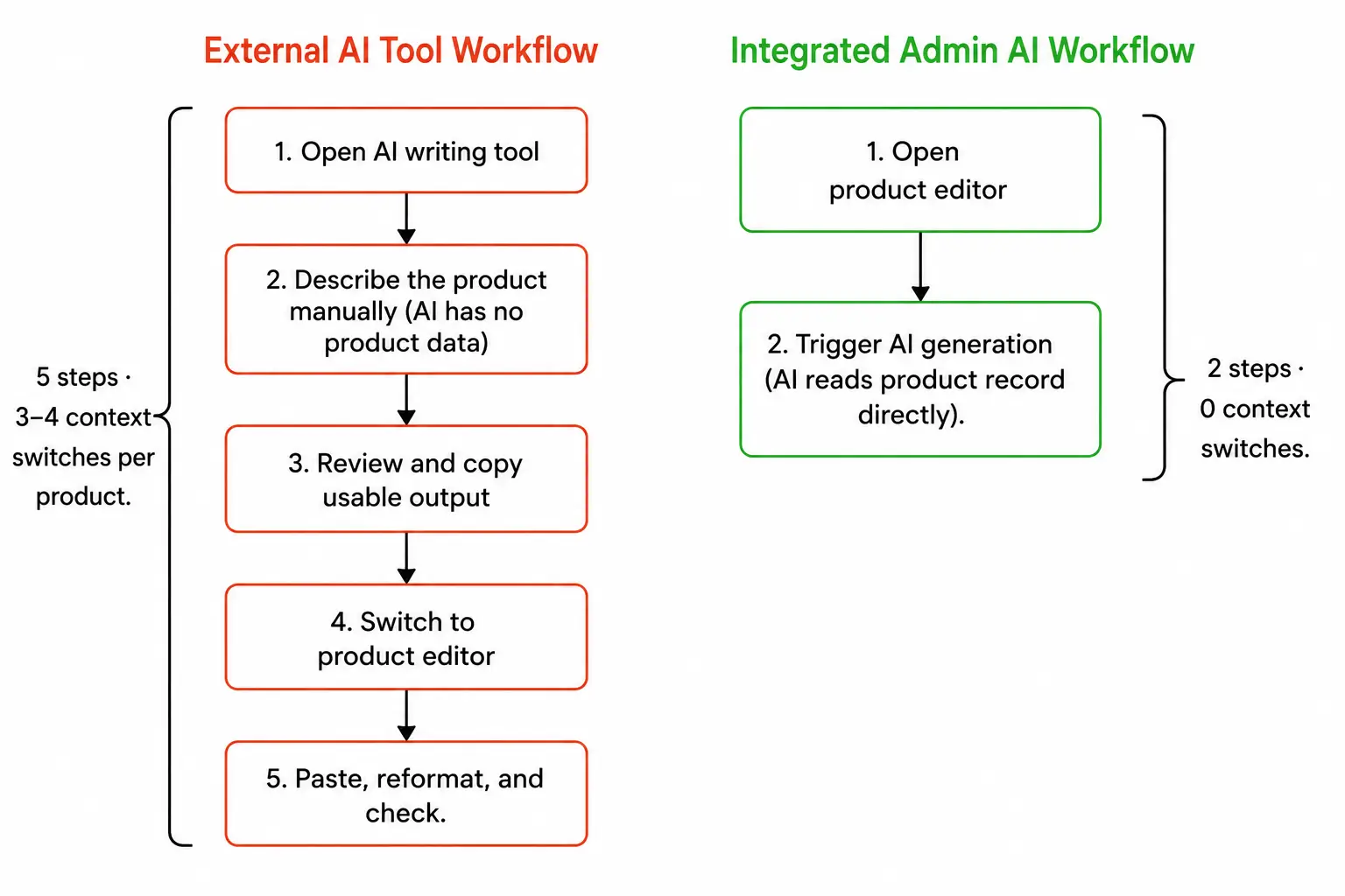 External AI Tools Create a Workflow External AI Tools Create a Workflow