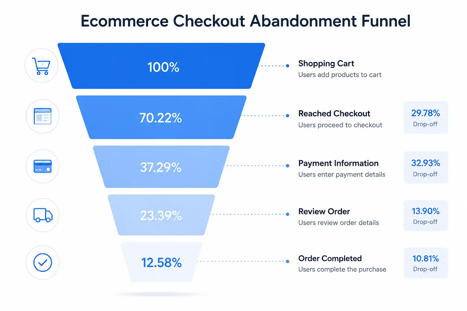 Checkout abandonment statistics