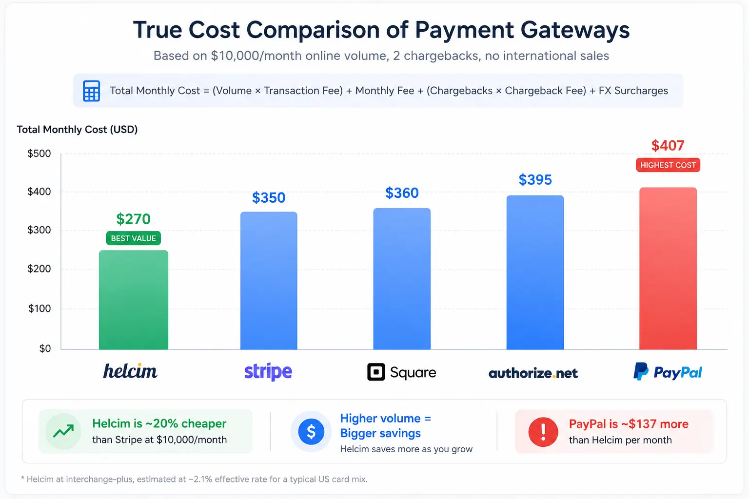 True cost comparison