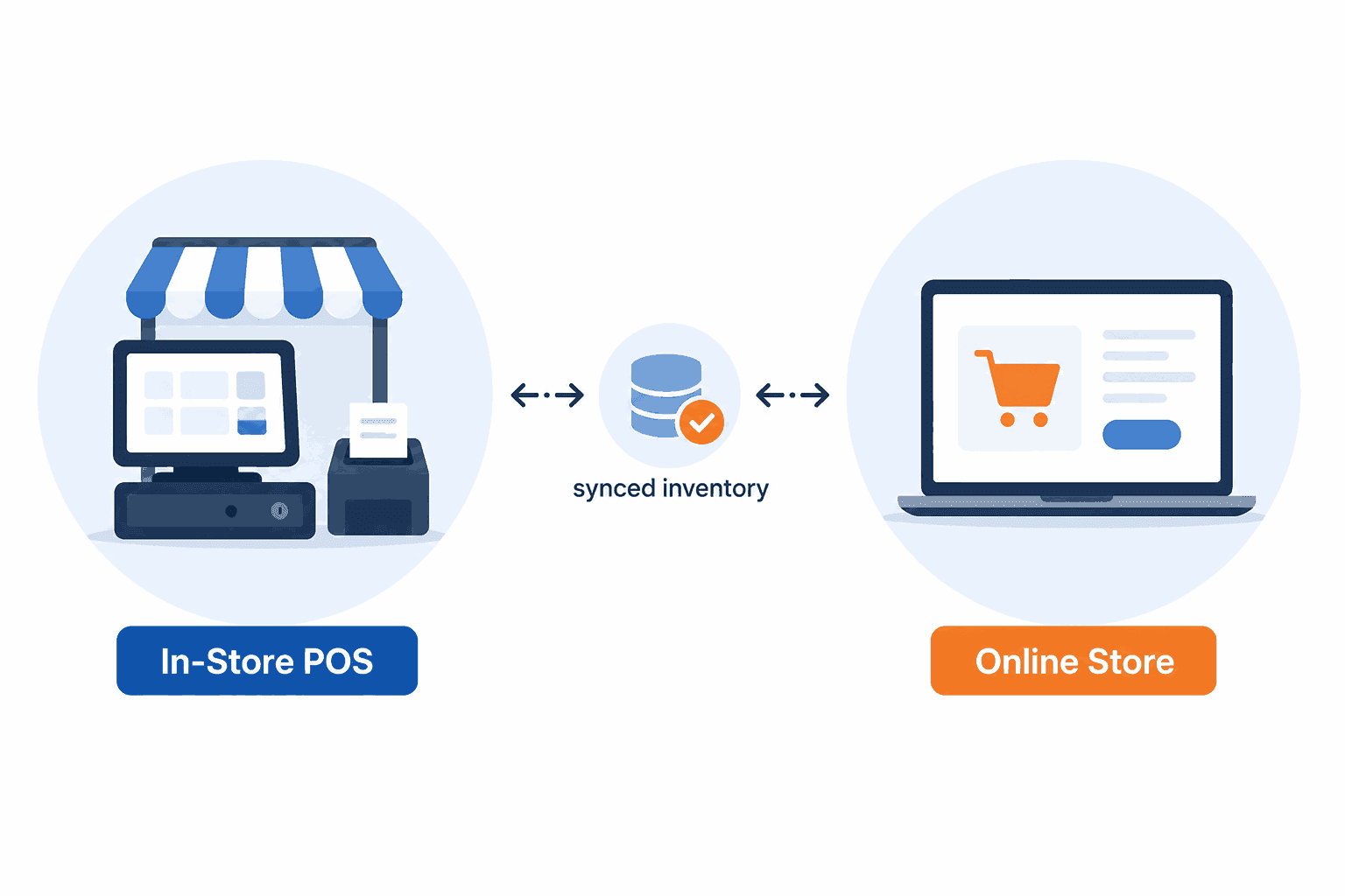 Online-Offline Integration Online-Offline Integration
