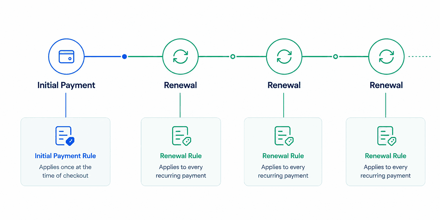 Subscription Renewals