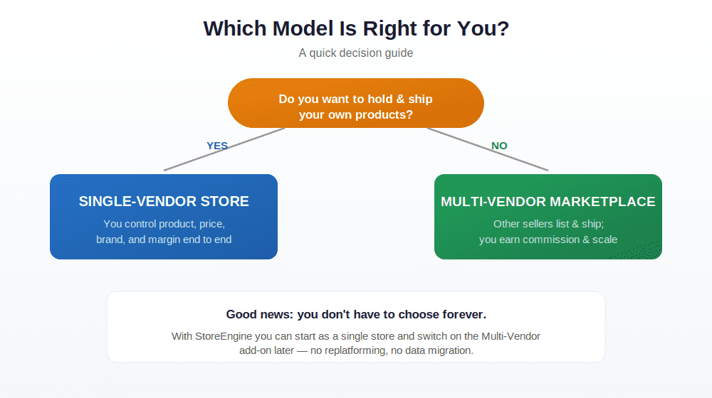 Which Model Is Right 
