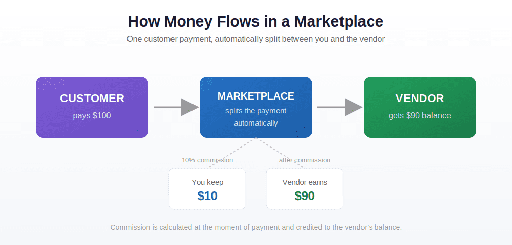 Money flows in marketplace