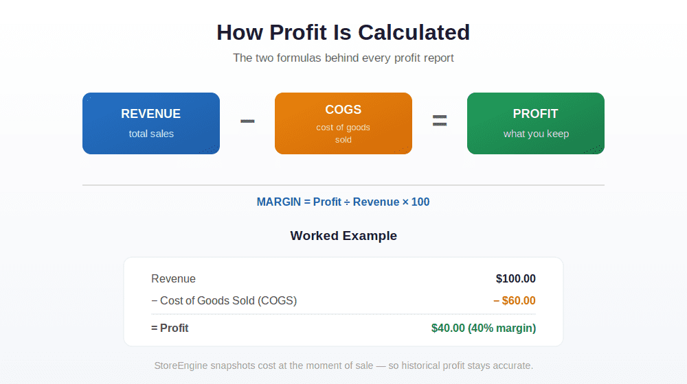 Cost & Profit Tracking