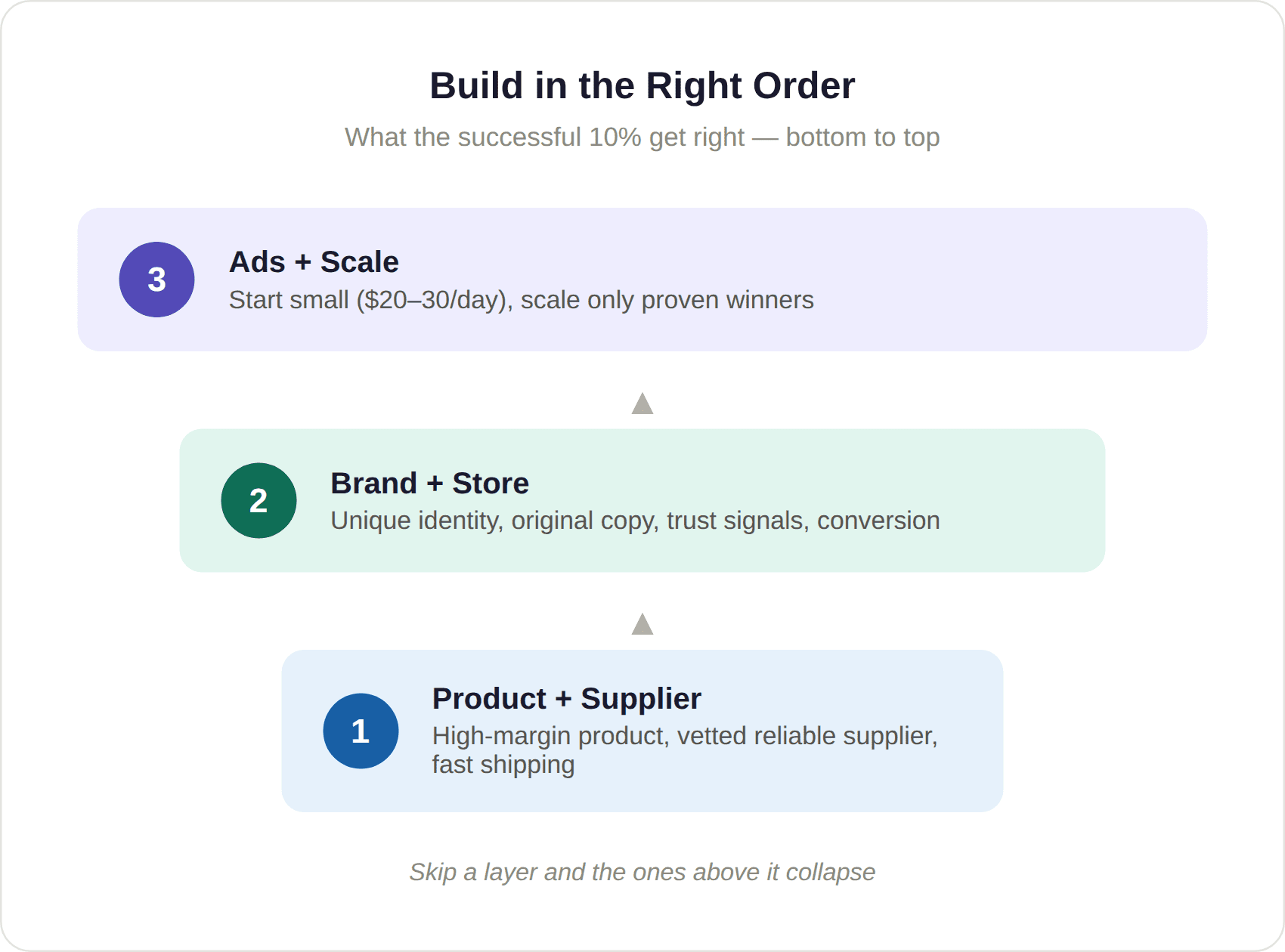 Build in the Right Order