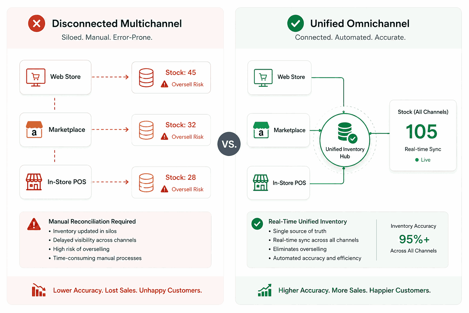 Omnichannel IMS