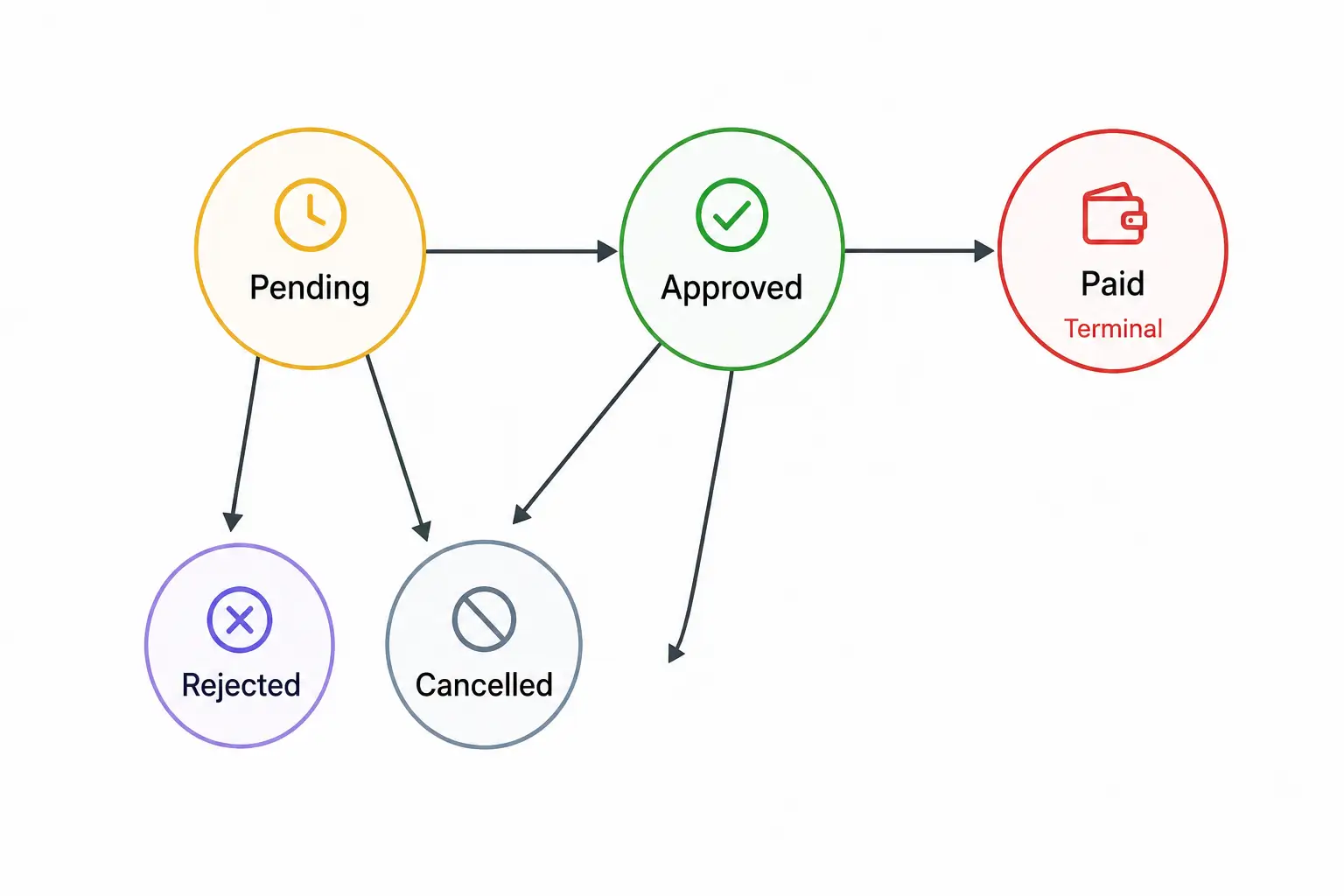 Withdrawal System Withdrawal System
