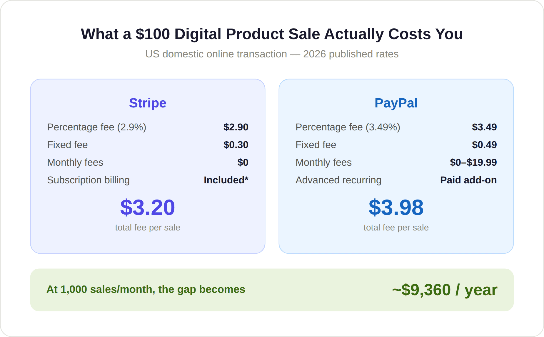 Product Sale Actually Costs Comparison Product Sale Actually Costs Comparison