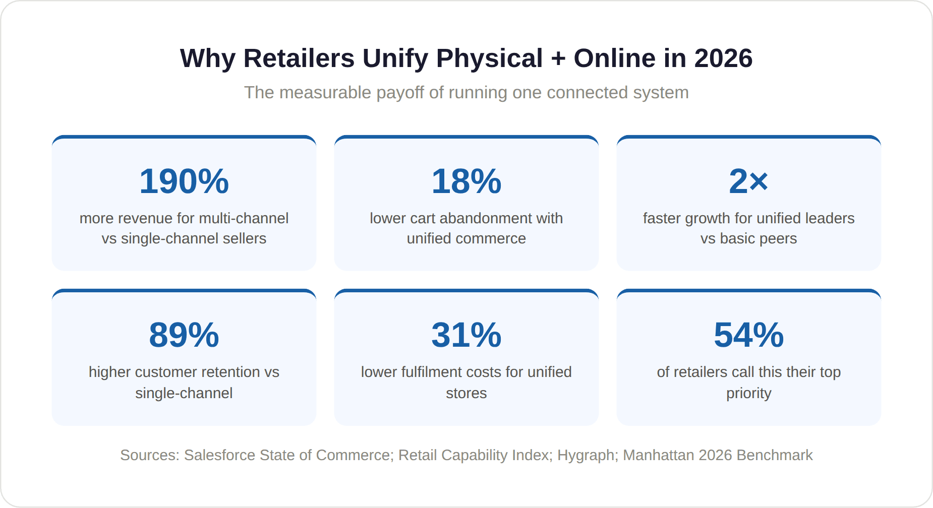 Retailers Unify physical + online