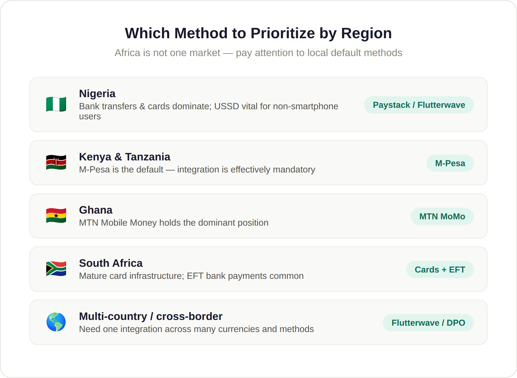 Method to Prioritize by Region