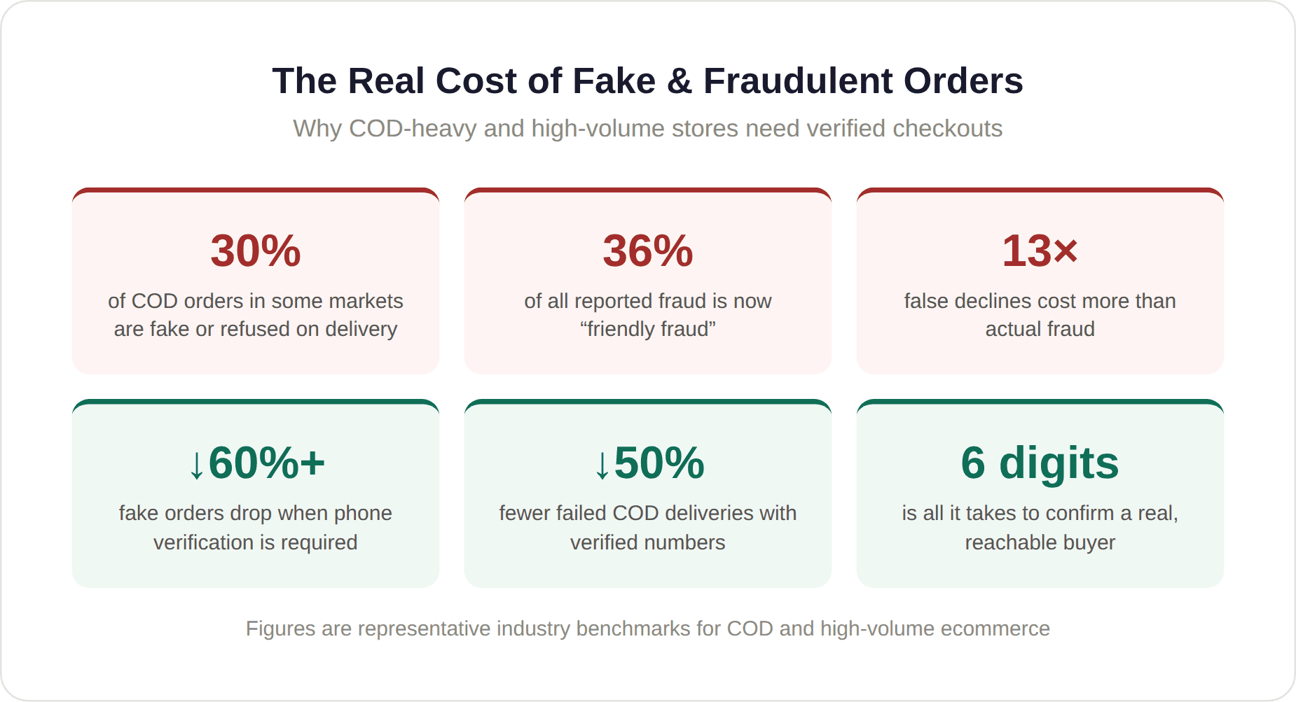 Real Cost of Fake & Fraudulent Orders