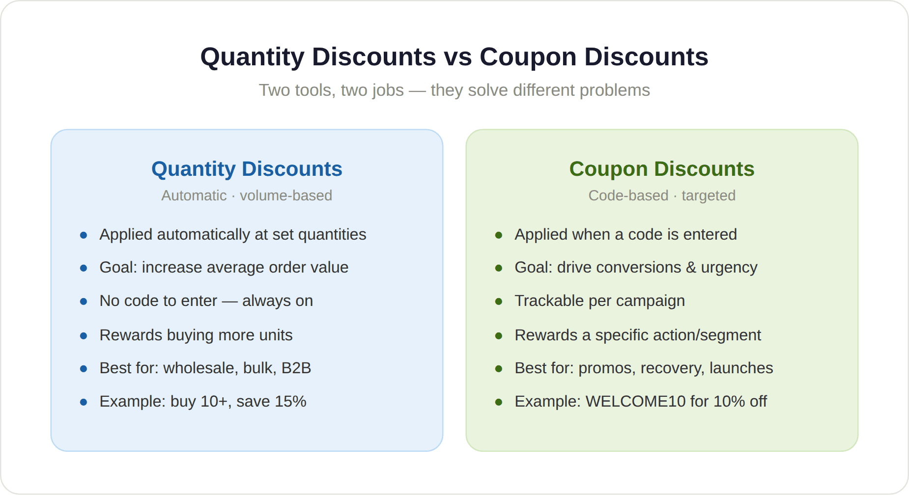 Quantity Discounts vs Coupon Discounts Quantity Discounts vs Coupon Discounts