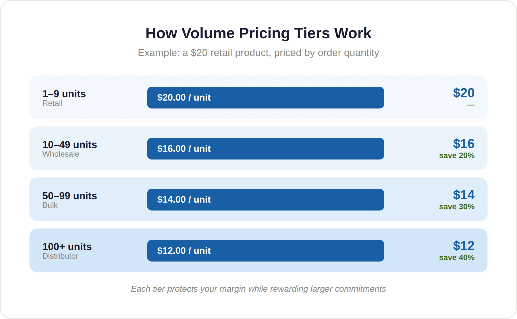 How Volume Tiers Actually Work How Volume Tiers Actually Work