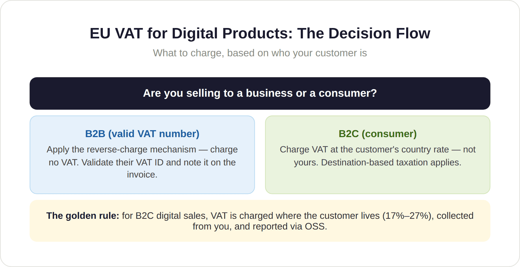 EU VAT for Digital Products