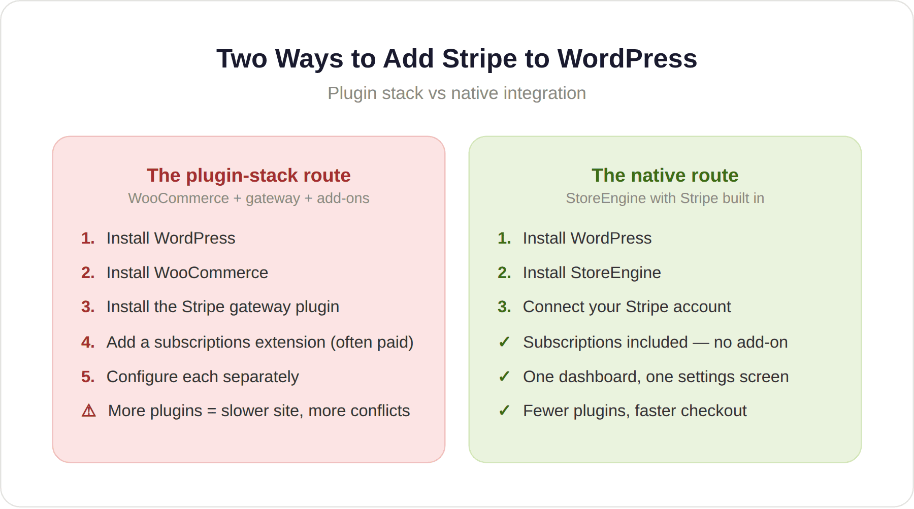 Add Stripe to WordPress Add Stripe to WordPress