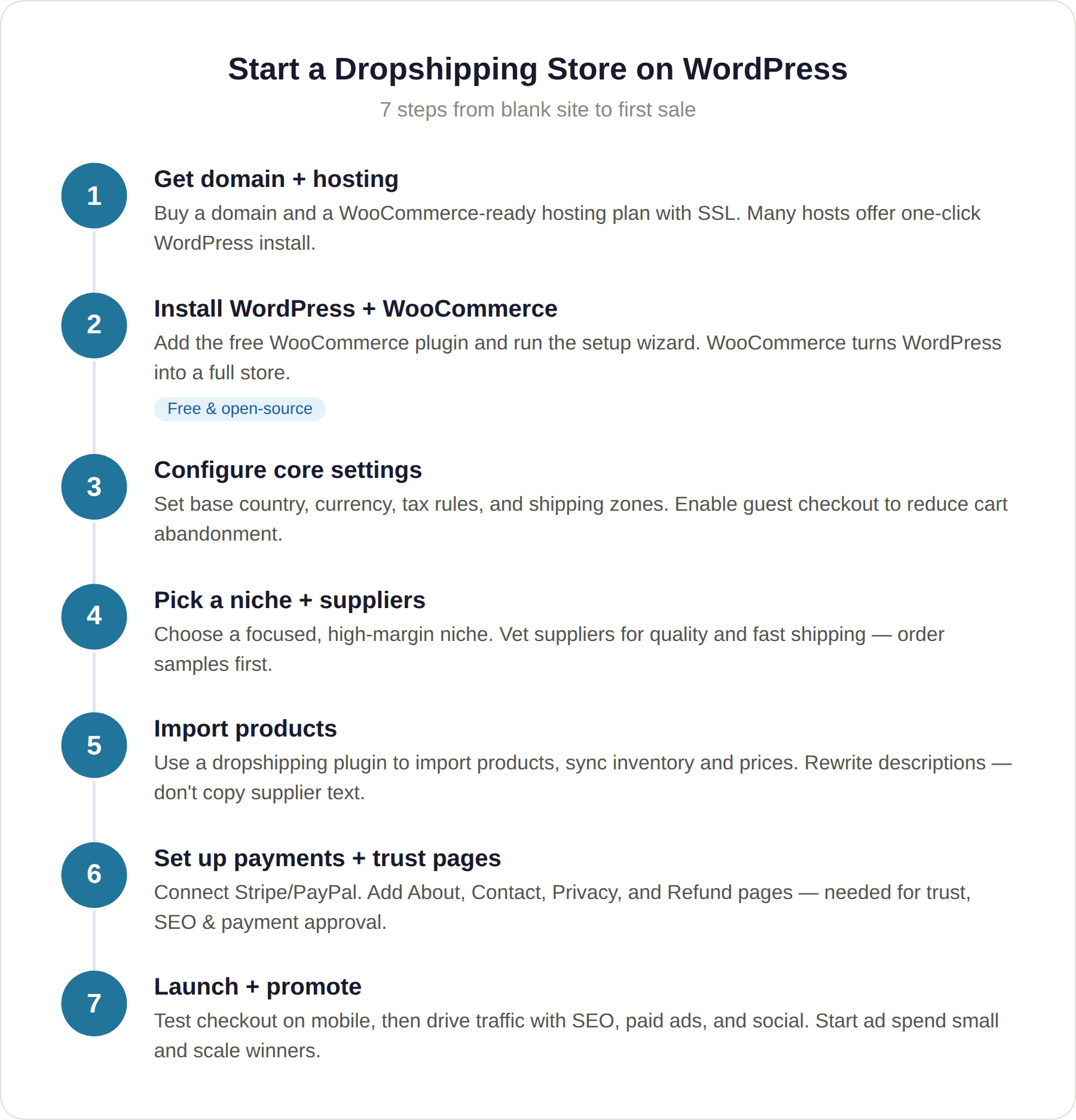 Steps to Launch Dropshipping Store Steps to Launch Dropshipping Store