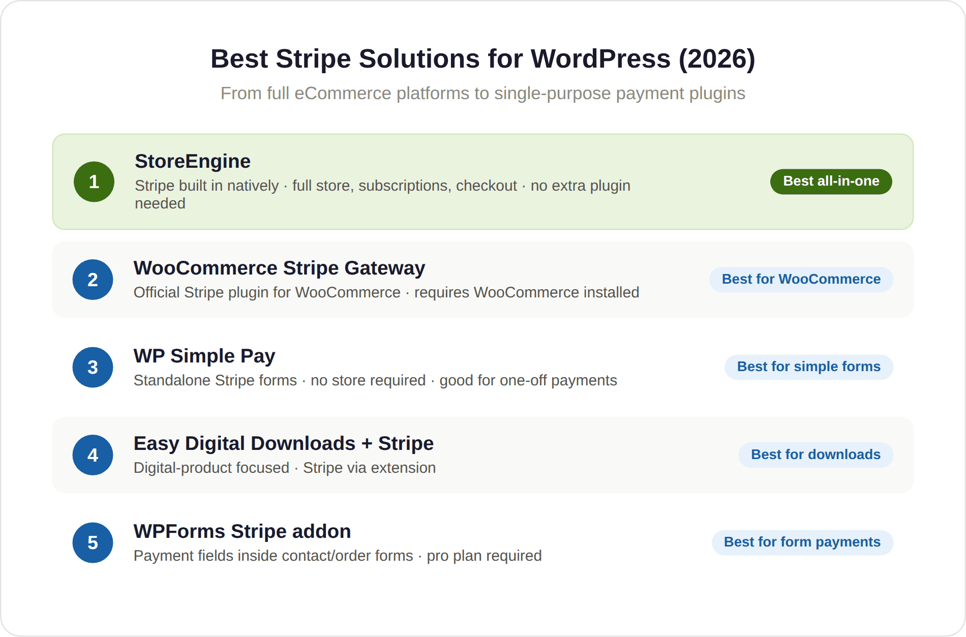 Best Stripe Solutions for WordPress Best Stripe Solutions for WordPress