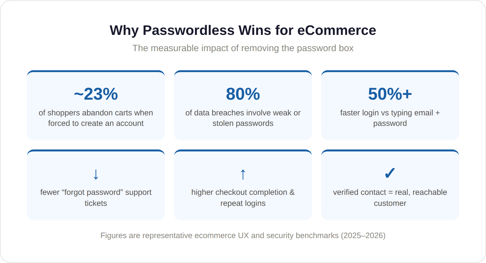 Switching to passwordless login