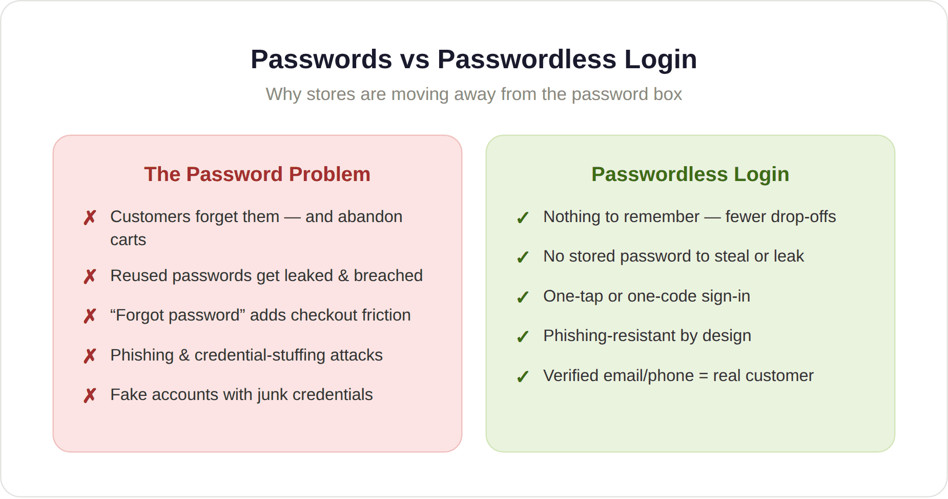 Passwordless Vs Passwordless Login