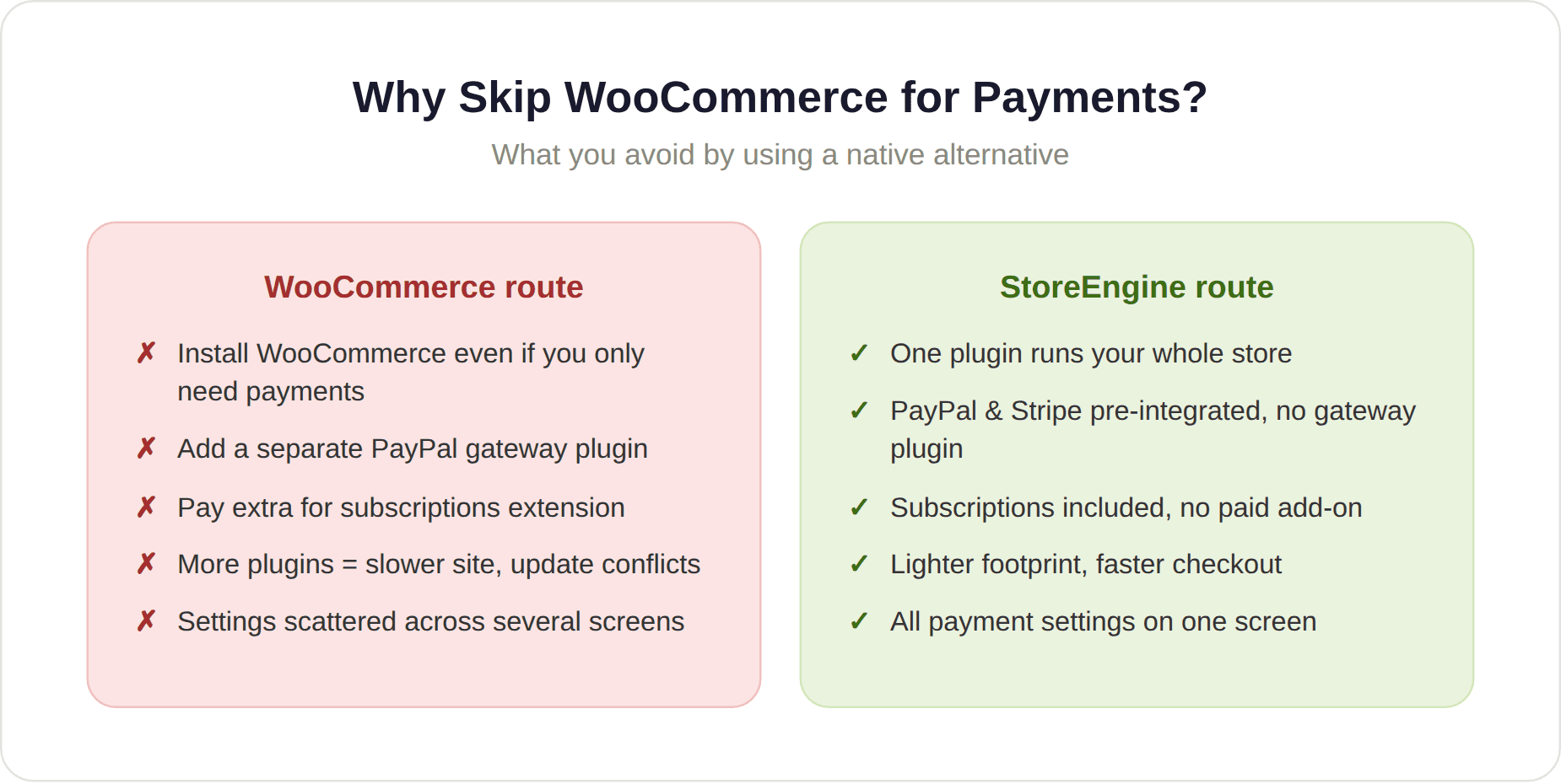 Skip WooCommerce for Payments Skip WooCommerce for Payments
