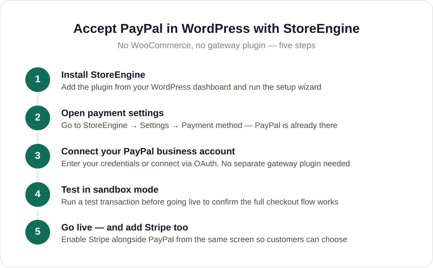 Set Up PayPal with StoreEngine Set Up PayPal with StoreEngine