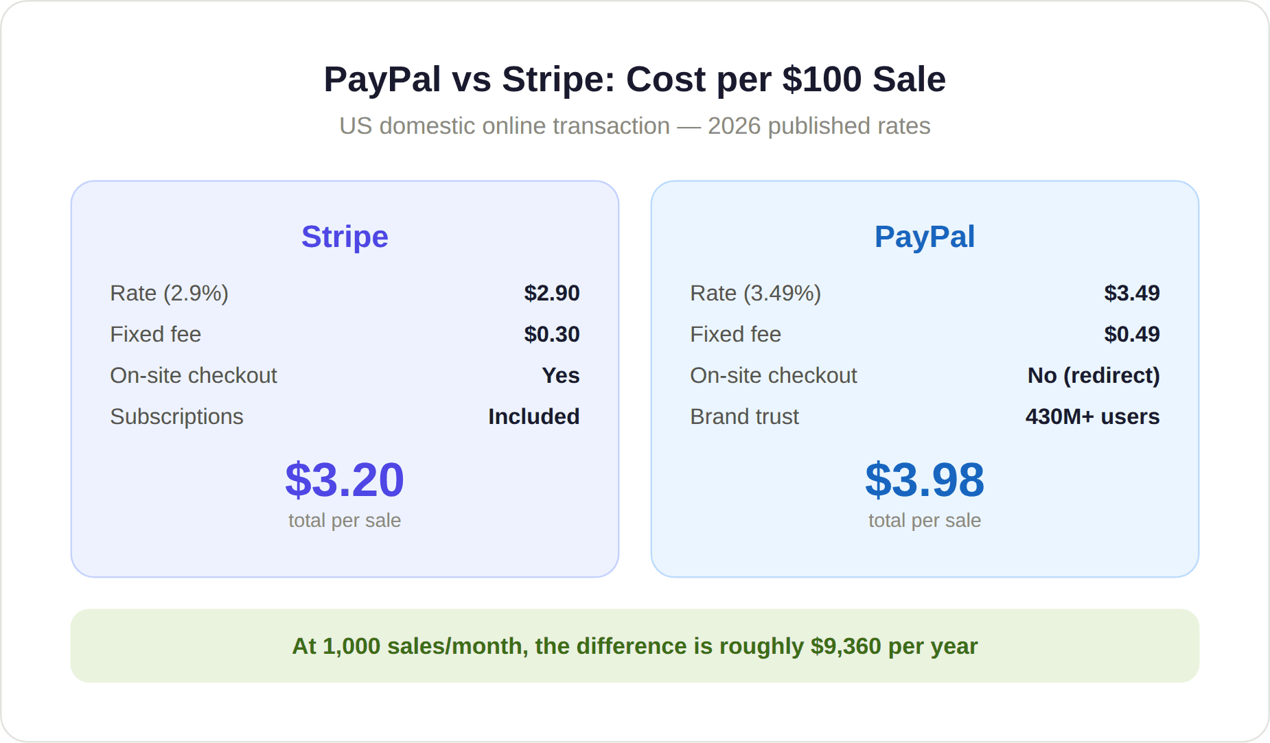 PayPal vs Stripe PayPal vs Stripe