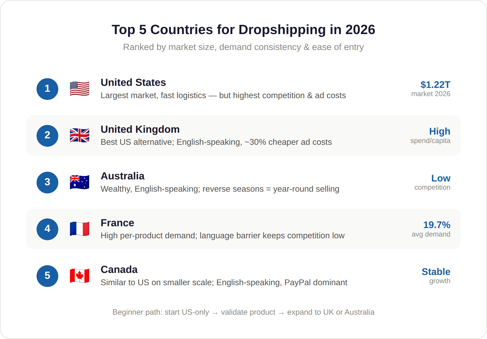Top Dropshipping Markets Top Dropshipping Markets