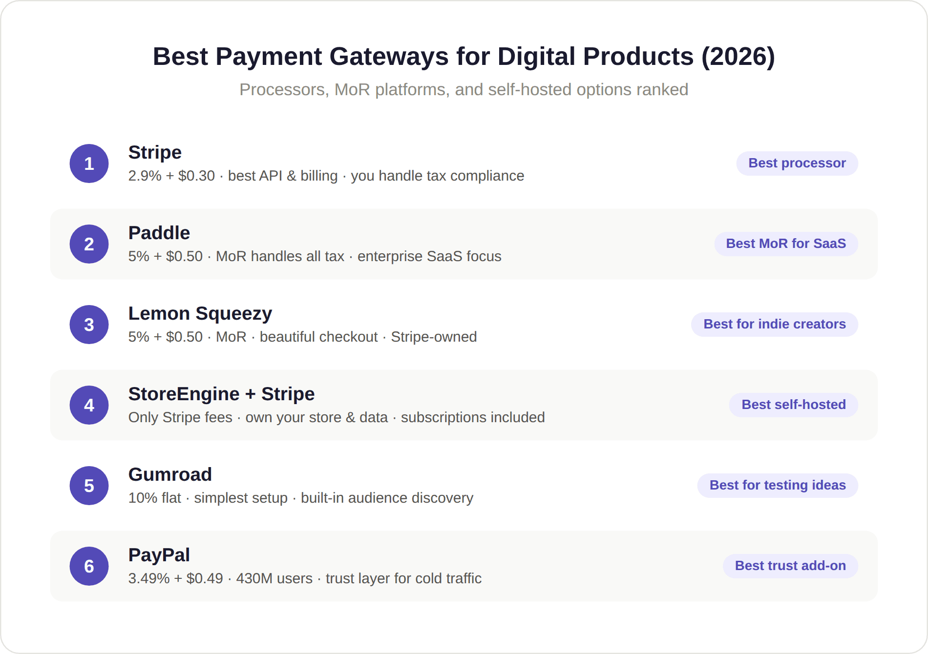Payment Gateways for Digital Products