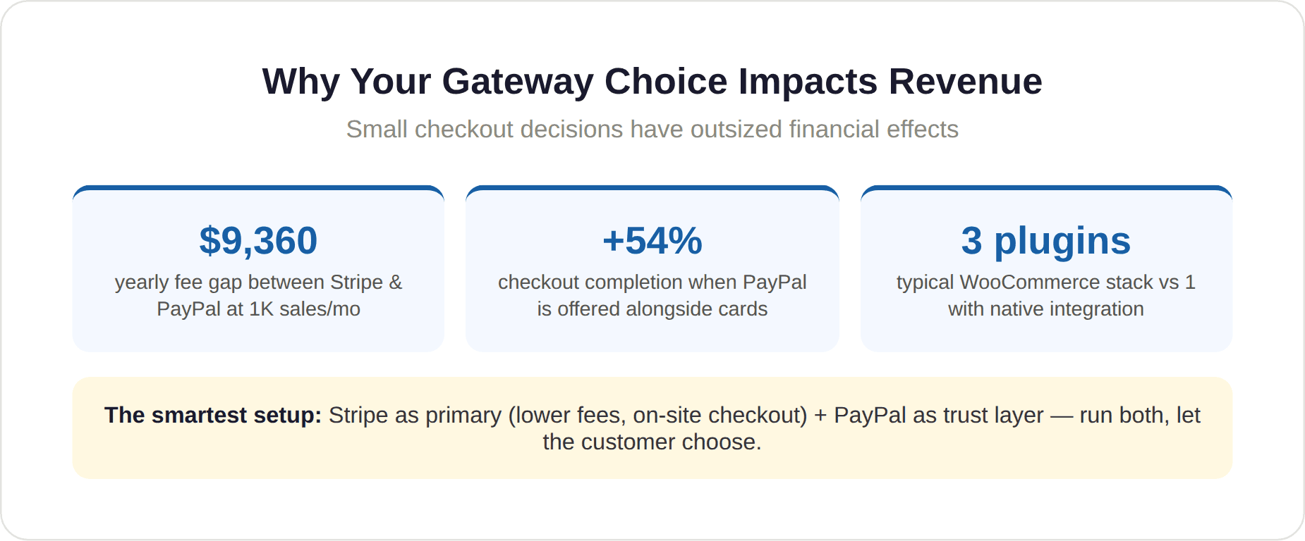 Gateway Choice Directly Affects Revenue Gateway Choice Directly Affects Revenue