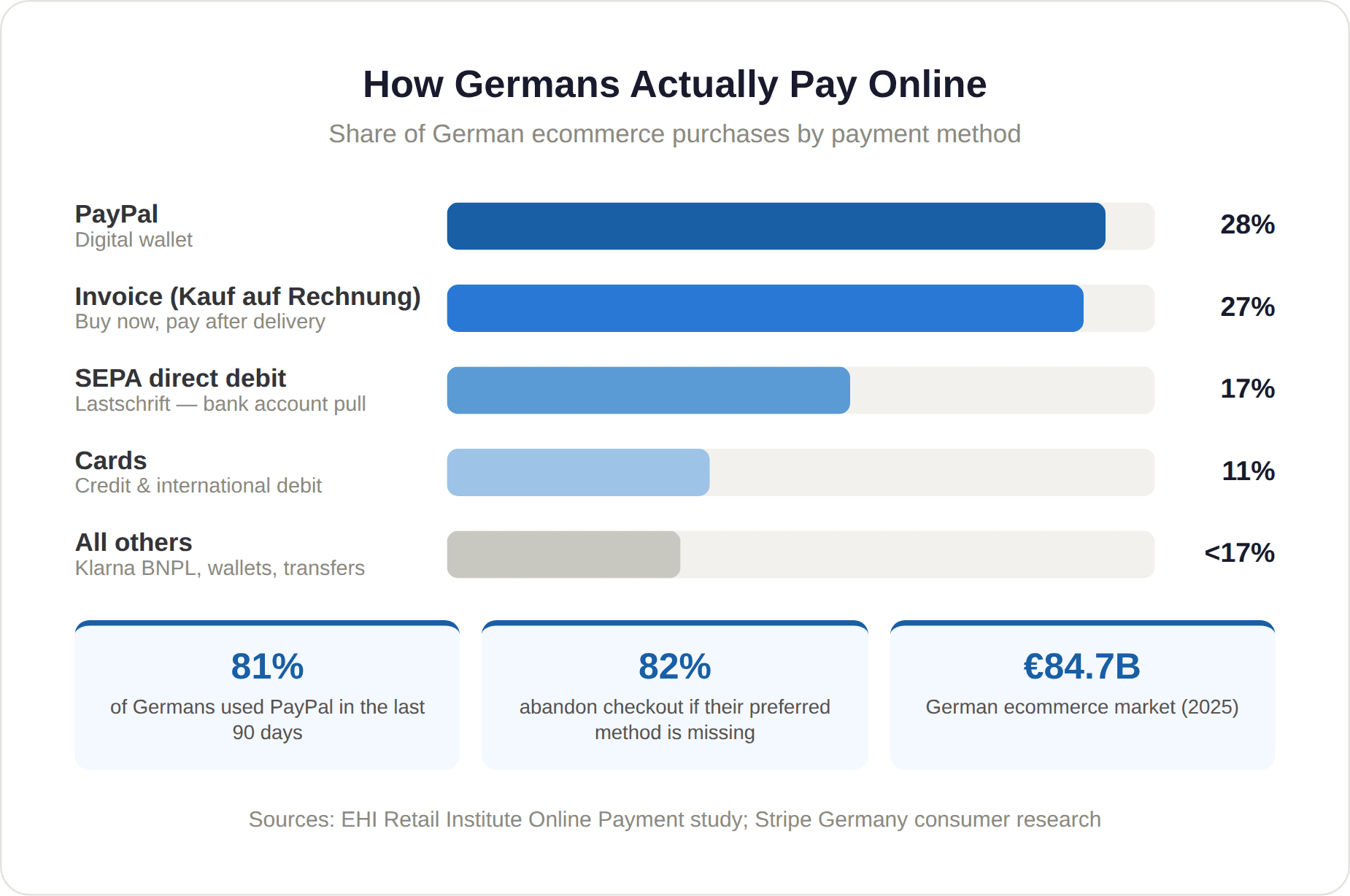 How Germans Actually Pay Online