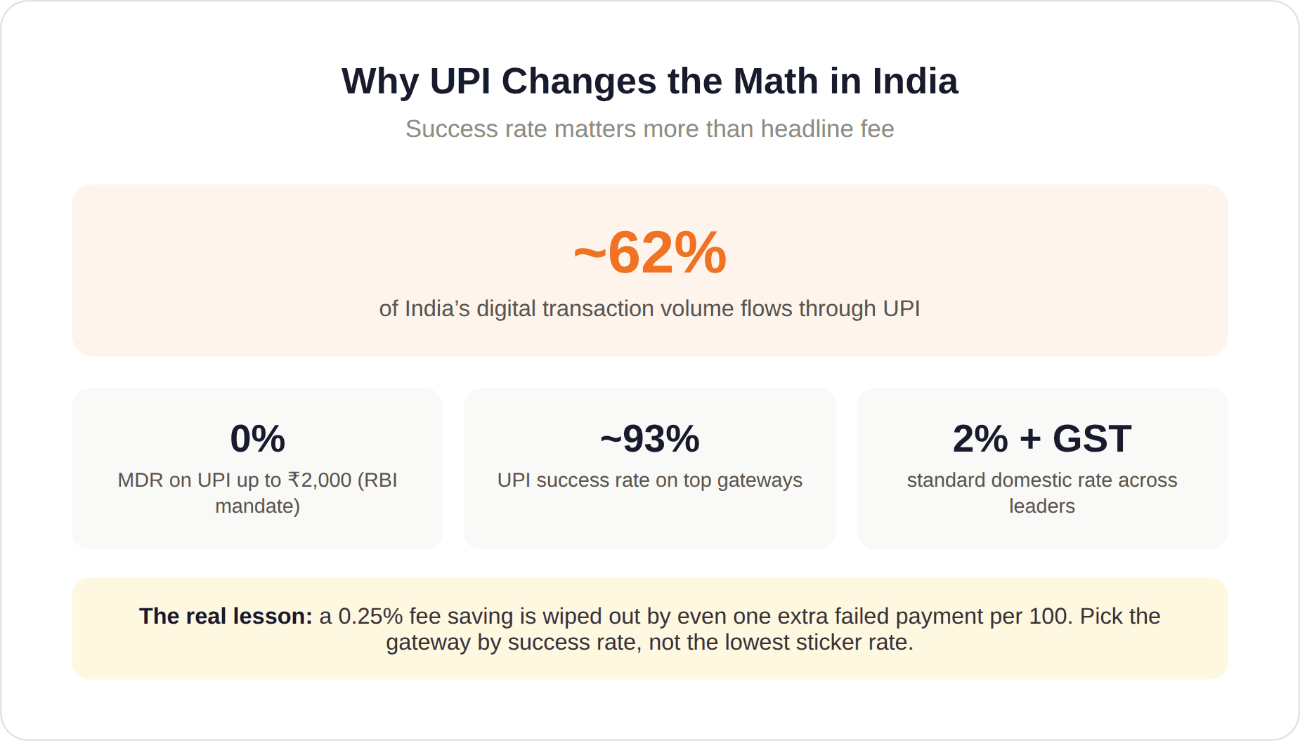 UPI success rate UPI success rate