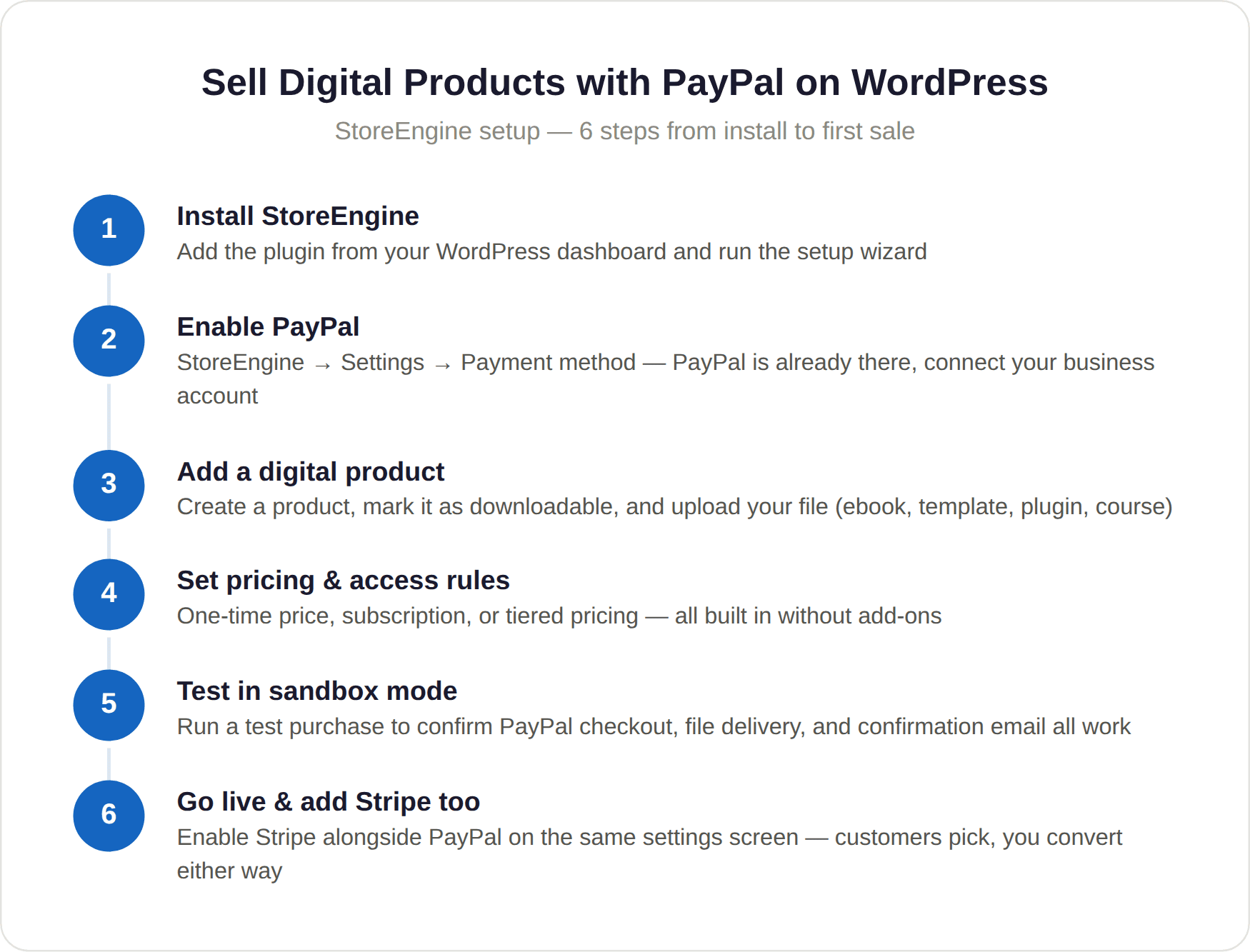 Selling Digital Products with PayPal Selling Digital Products with PayPal