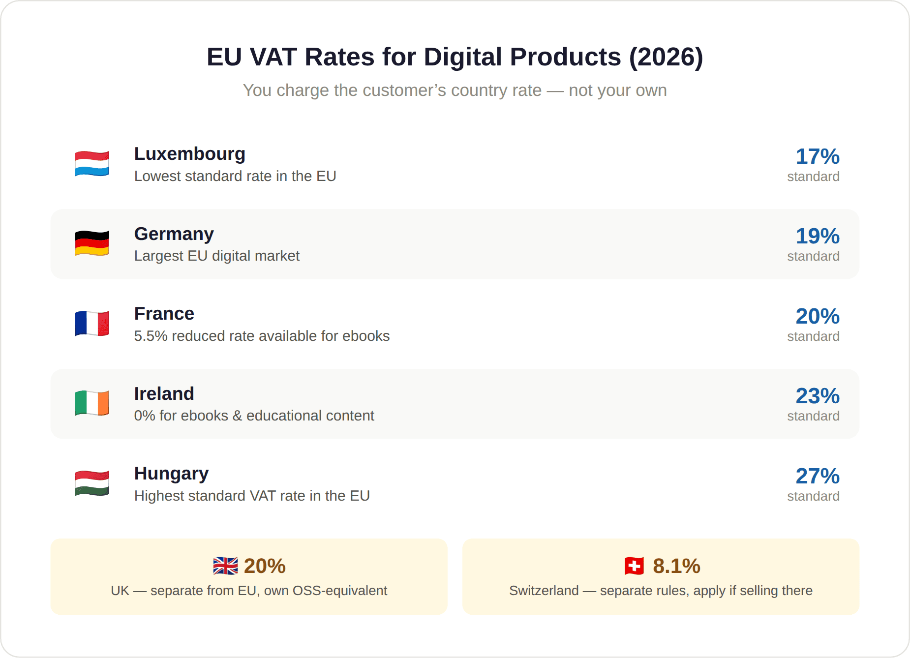 EU VAT Rates for Digital Products