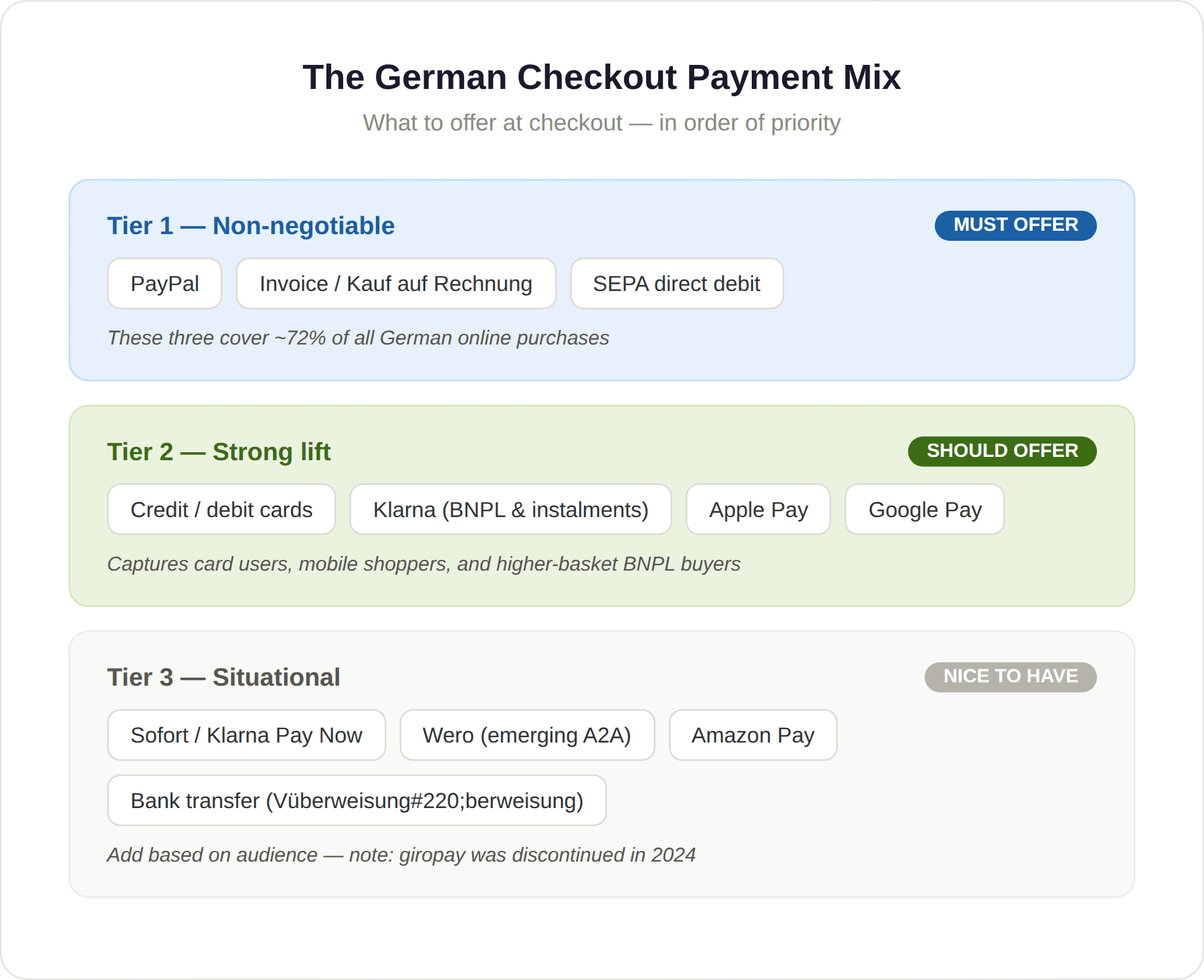 Payment Setup for Germany