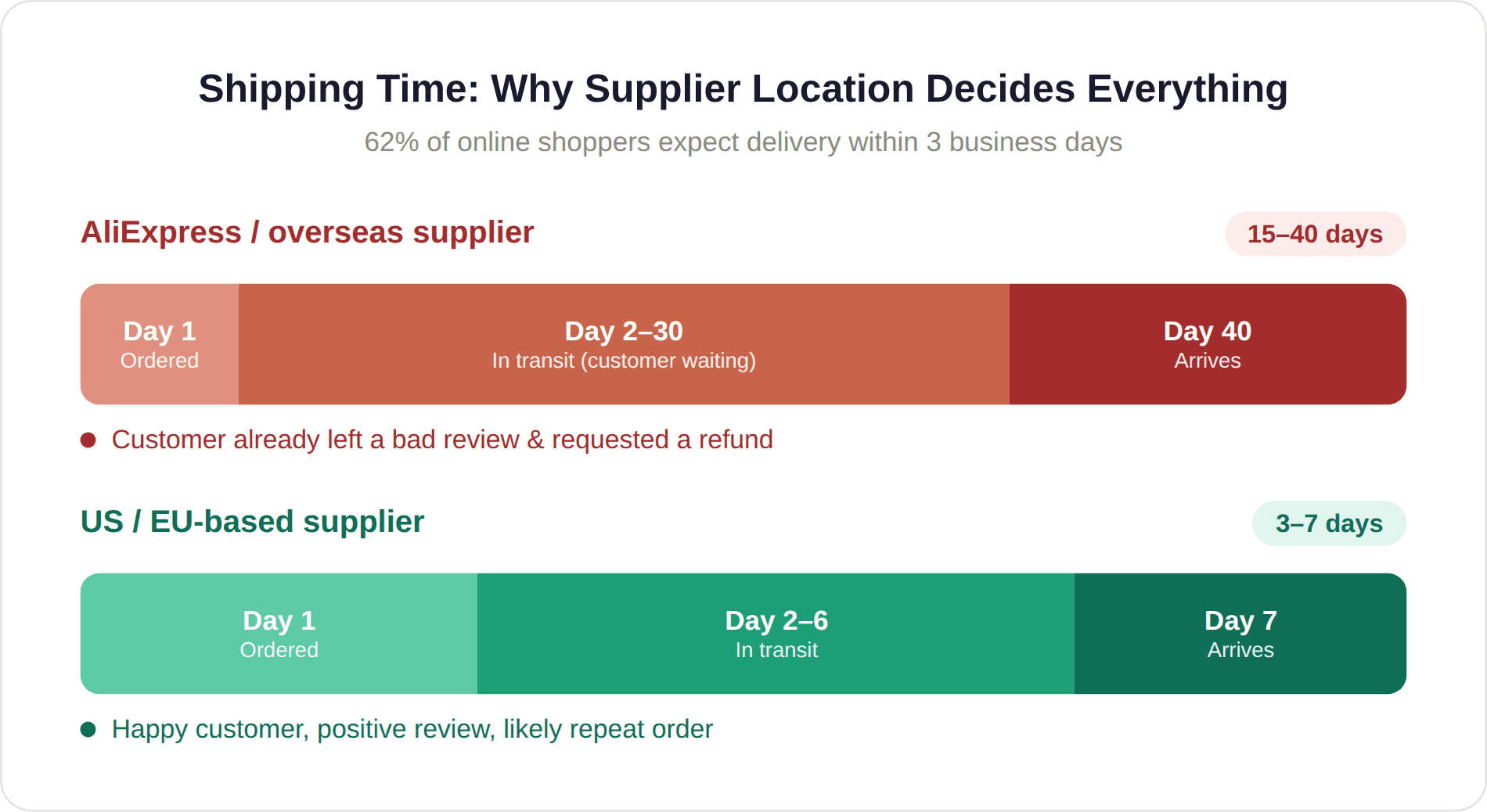 Shipping Times Shipping Times