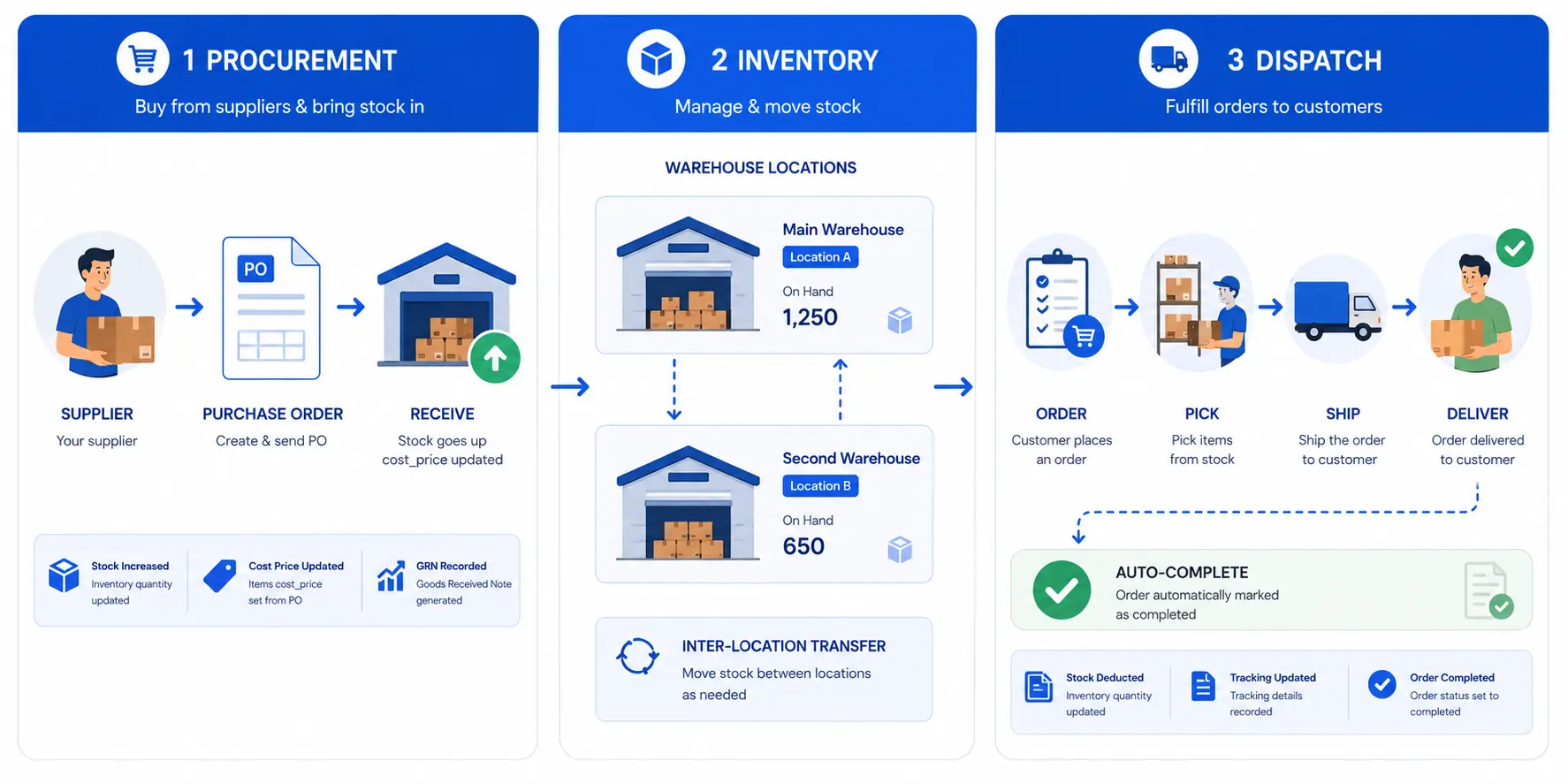 Multi-location inventory with Inventory Pro