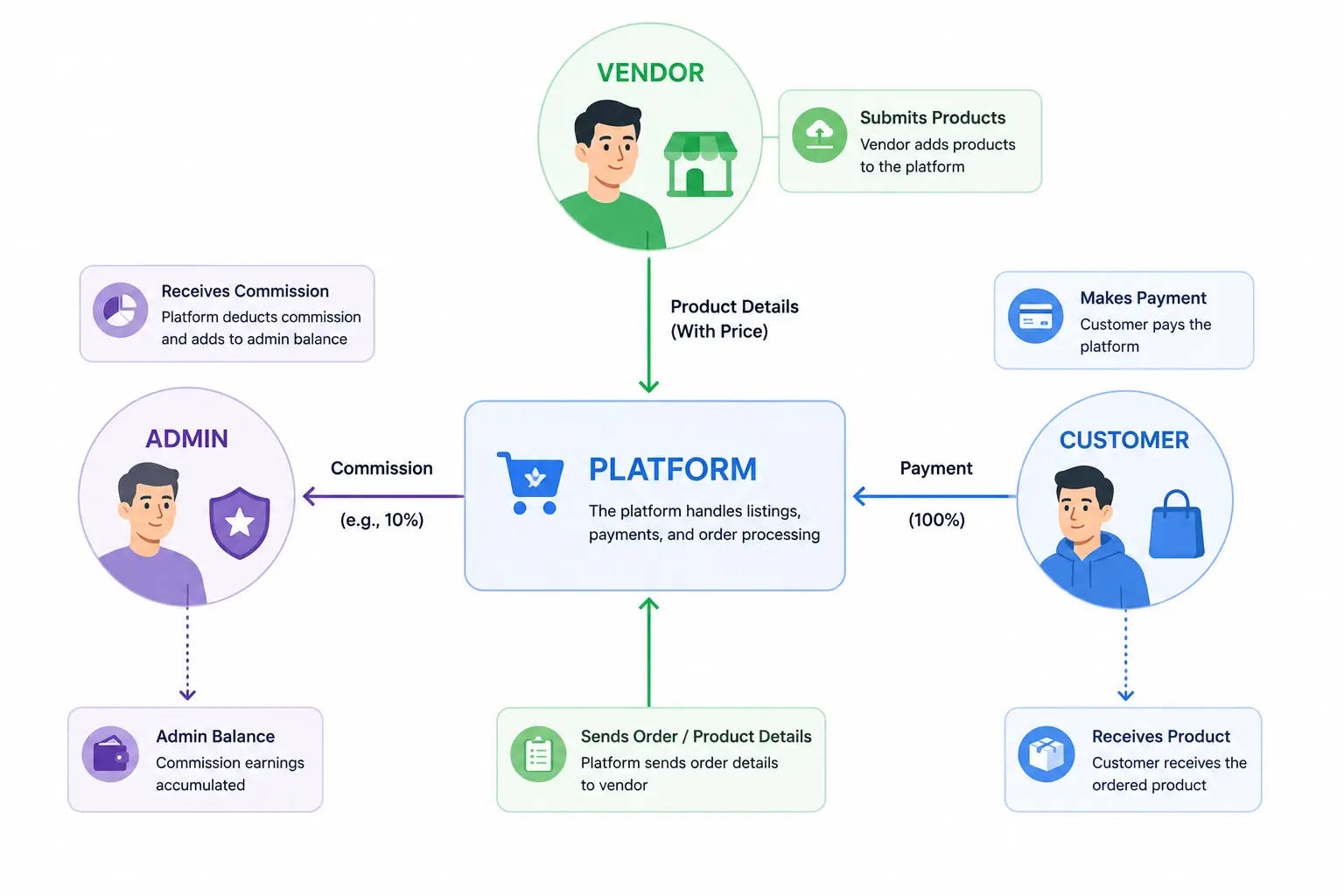 Multivendor Marketplace Multivendor Marketplace