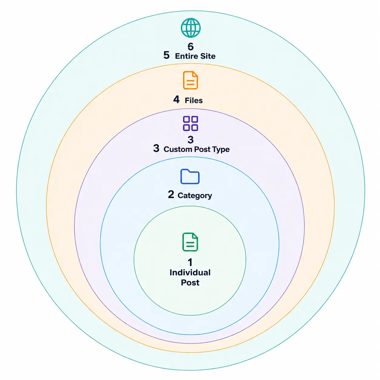 levels of content protection levels of content protection